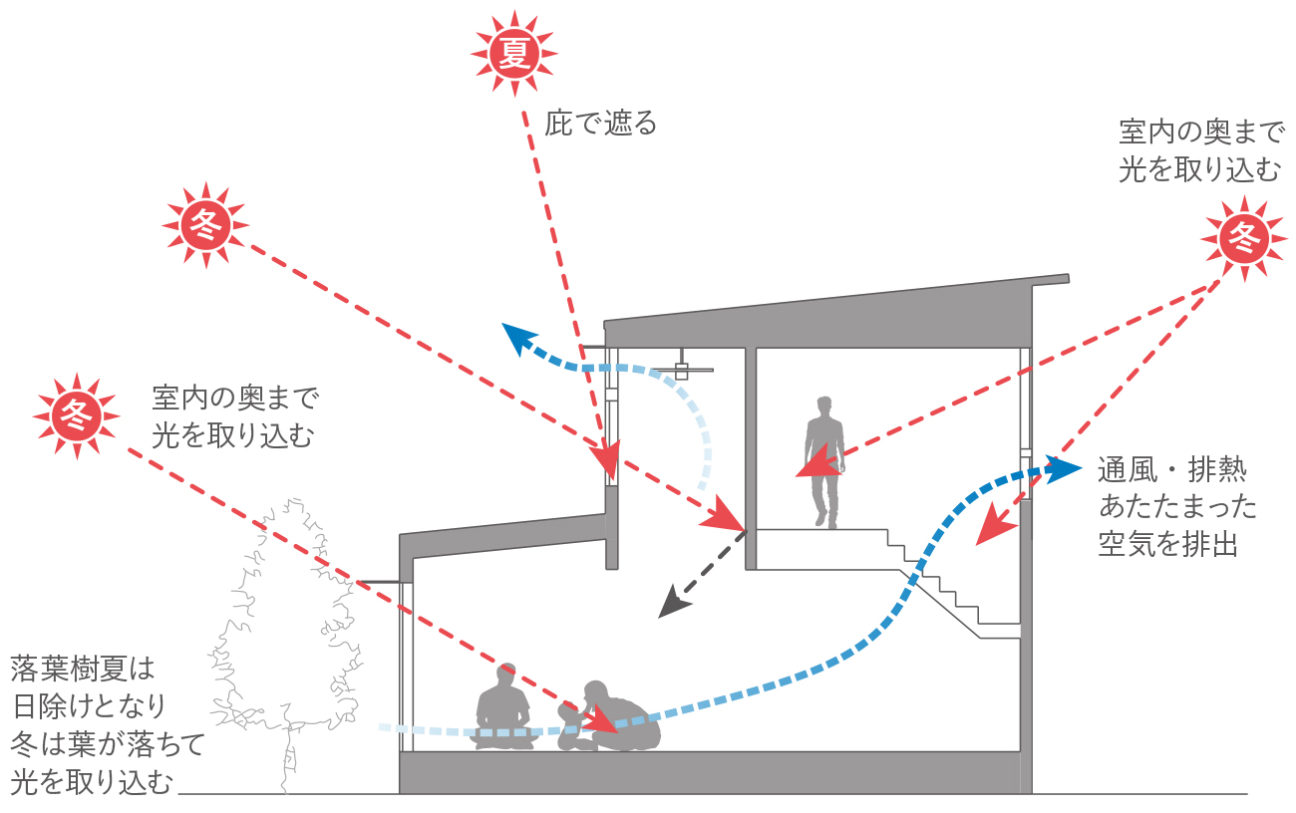 「あこがれの大きな窓。大開口窓を取入れた家づくりのメリットとデメリット」取り入れたいパッシブデザイン ｜ アスカホーム 福岡県北九州市で注文 ...