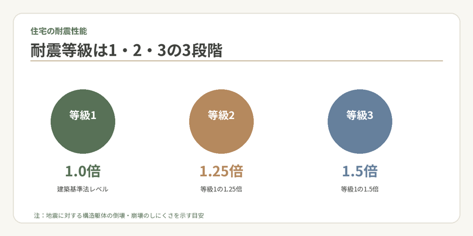 耐震等級は、数字が大きいほど高い耐震性能を示します