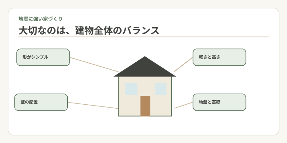 地震に強い家は、形・壁・重量・地盤を総合的に考えます