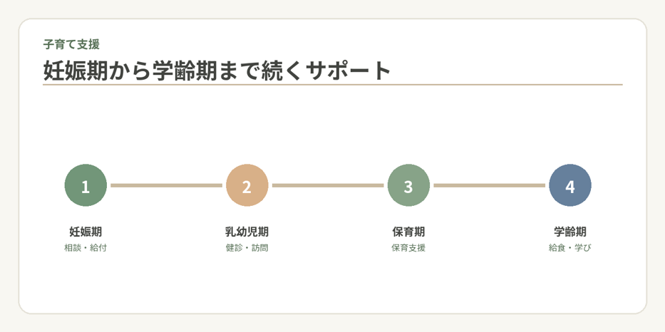 妊娠期から学齢期まで、切れ目なく続く子育て支援